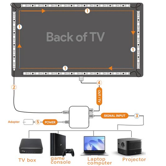 HDMI TV Sync Led Strip Kit